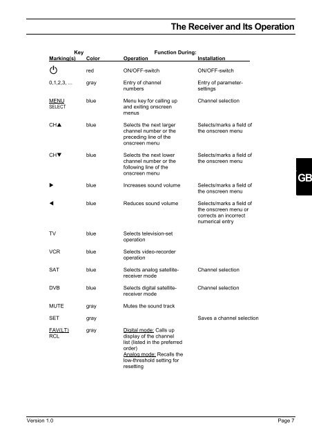 Setting Up and Programming the Digital Receiver - Radix