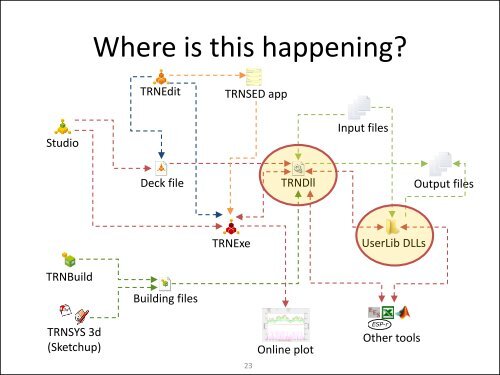 Co-Simulation Between ESP-r and TRNSYS Workshop