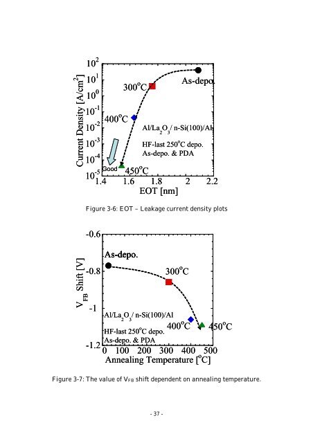 Effect of Post Metallization Annealing for La 2 O 3 Thin Film