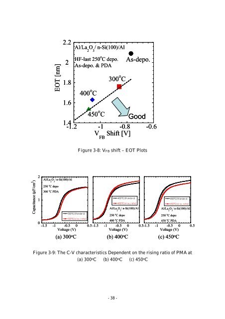 Effect of Post Metallization Annealing for La 2 O 3 Thin Film