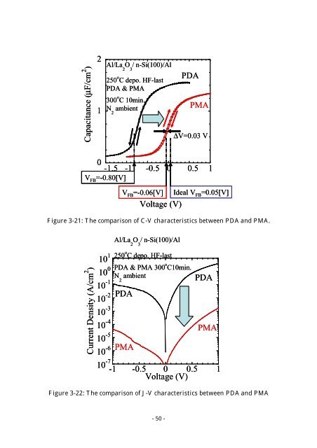 Effect of Post Metallization Annealing for La 2 O 3 Thin Film