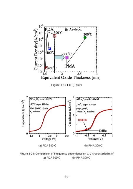 Effect of Post Metallization Annealing for La 2 O 3 Thin Film