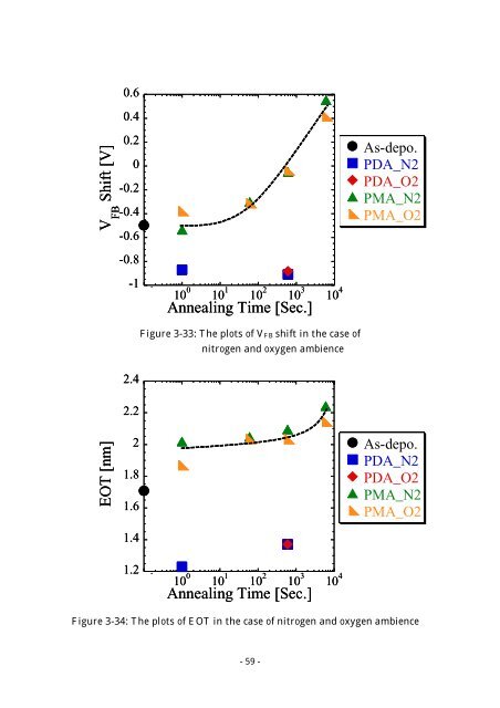 Effect of Post Metallization Annealing for La 2 O 3 Thin Film