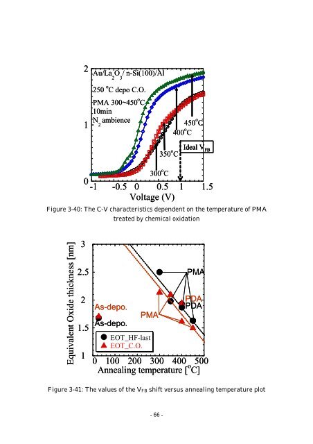 Effect of Post Metallization Annealing for La 2 O 3 Thin Film