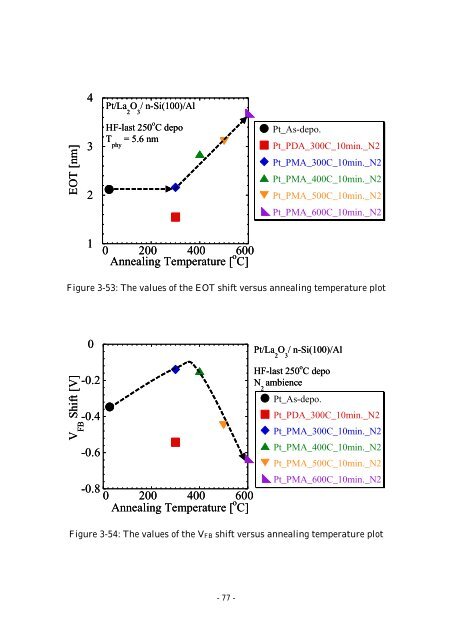 Effect of Post Metallization Annealing for La 2 O 3 Thin Film