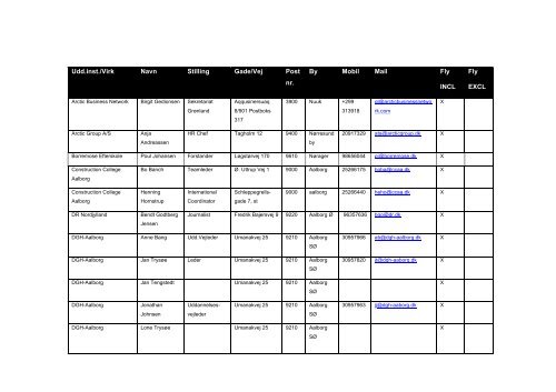 Udd.inst./Virk Navn Stilling Gade/Vej Post nr. By Mobil Mail Fly INCL ...