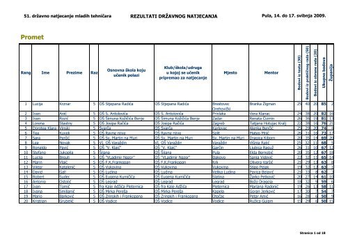 Rezultati 51. državnog natjecanja mladih tehničara Republike ...