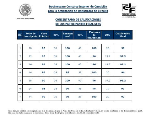 Concentrado De Calificaciones Participantes Finalistas