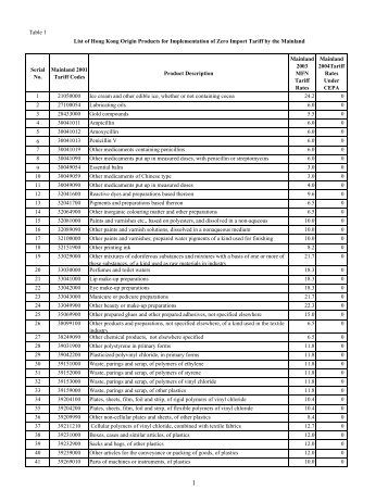 Table 1 List of Hong Kong Origin Products for Implementation of ...