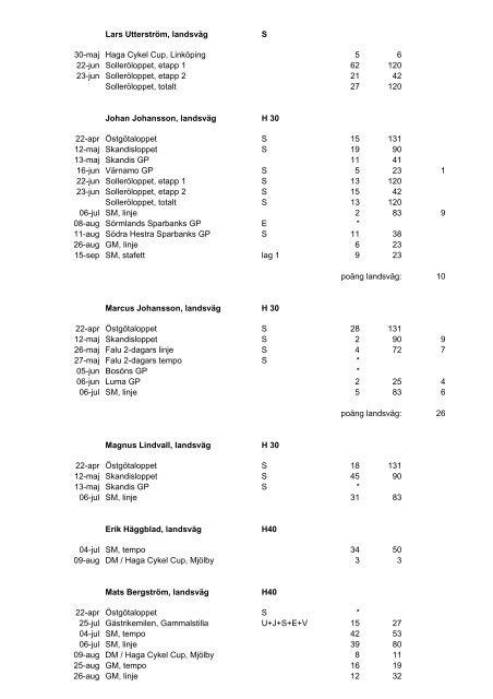 Tävlingsresultat 2007 - CK Hymer