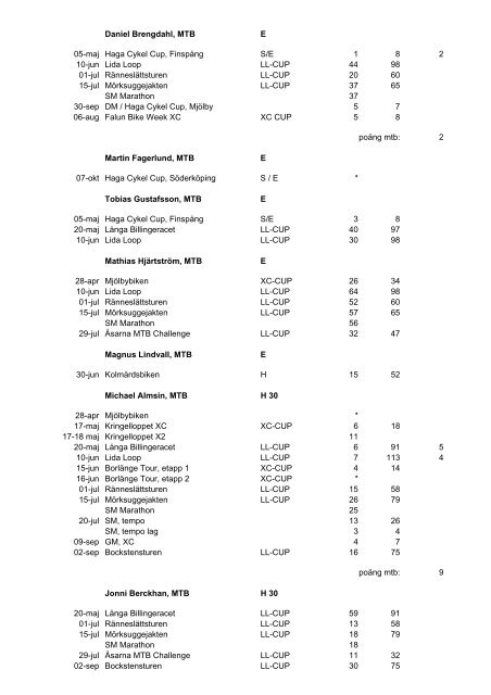 Tävlingsresultat 2007 - CK Hymer