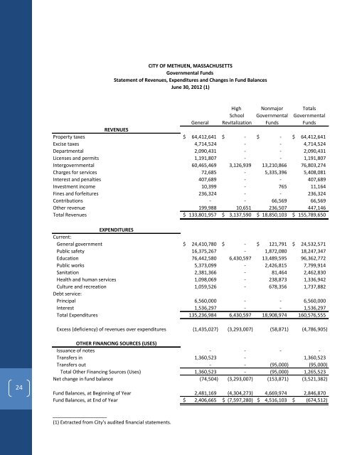 City of Methuen Annual Report: 2012