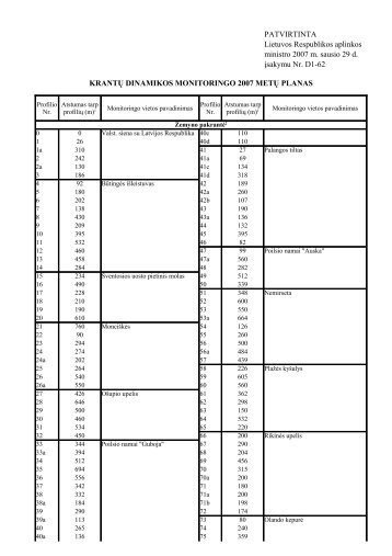 Krantų dinamikos monitoringo 2007 metų planas