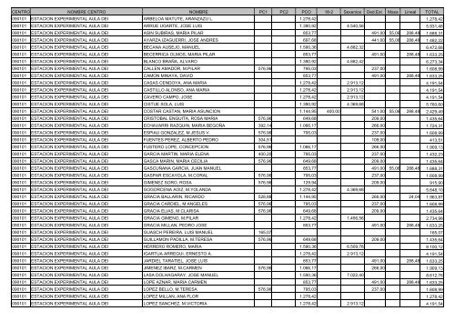 CENTRO NOMBRE CENTRO NOMBRE PC1 PC2 PCO ... - sac.csic.es