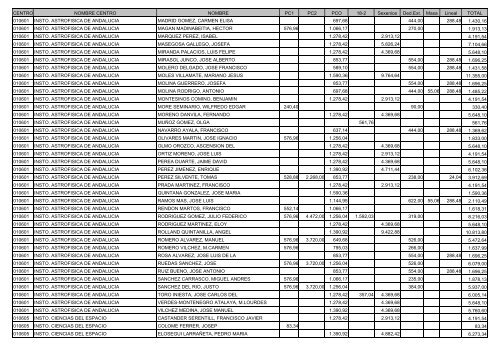 CENTRO NOMBRE CENTRO NOMBRE PC1 PC2 PCO ... - sac.csic.es