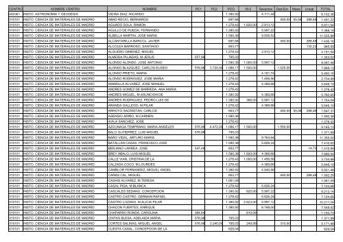 CENTRO NOMBRE CENTRO NOMBRE PC1 PC2 PCO ... - sac.csic.es