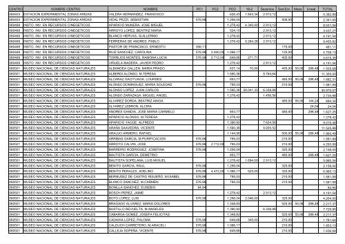 CENTRO NOMBRE CENTRO NOMBRE PC1 PC2 PCO ... - sac.csic.es