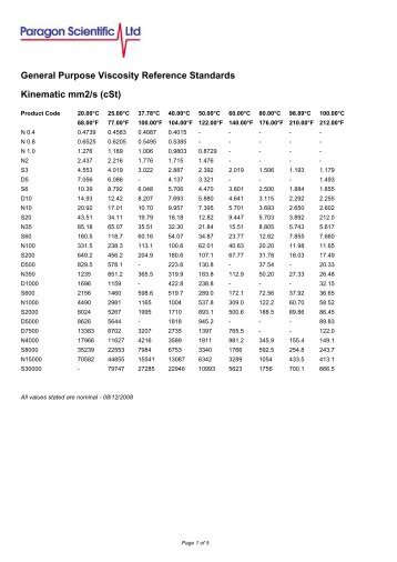 General Purpose Viscosity Reference Standards Kinematic mm2/s ...