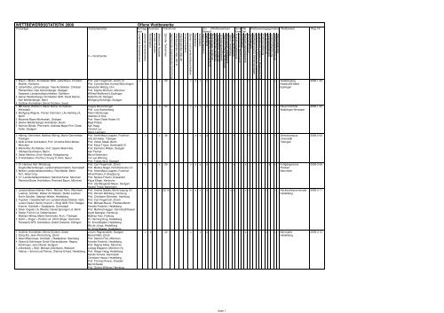 WETTBEWERBSSTATISTIK 2008 Offene Wettbewerbe