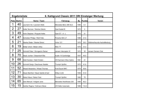 Ergebnisliste ORI-Einsteiger - Rallye Team Sommerkahl eV