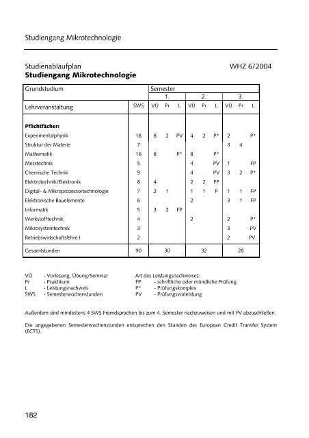 Hochschulführer 200 /200 - Westsächsische Hochschule Zwickau