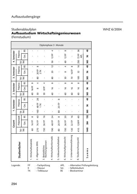 Hochschulführer 200 /200 - Westsächsische Hochschule Zwickau