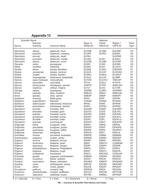 Common & Scientific Plant Names and Codes