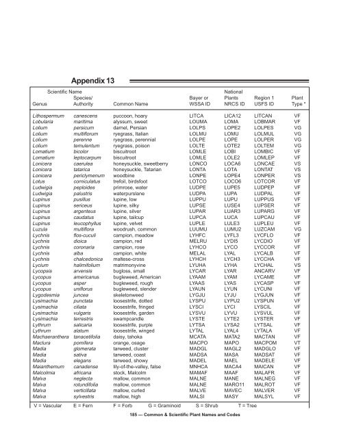 Common & Scientific Plant Names and Codes