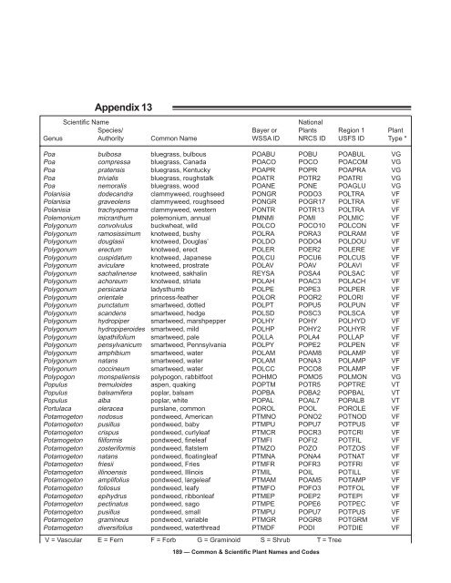 Common & Scientific Plant Names and Codes