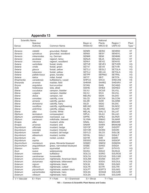 Common & Scientific Plant Names and Codes