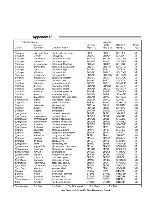 Common & Scientific Plant Names and Codes