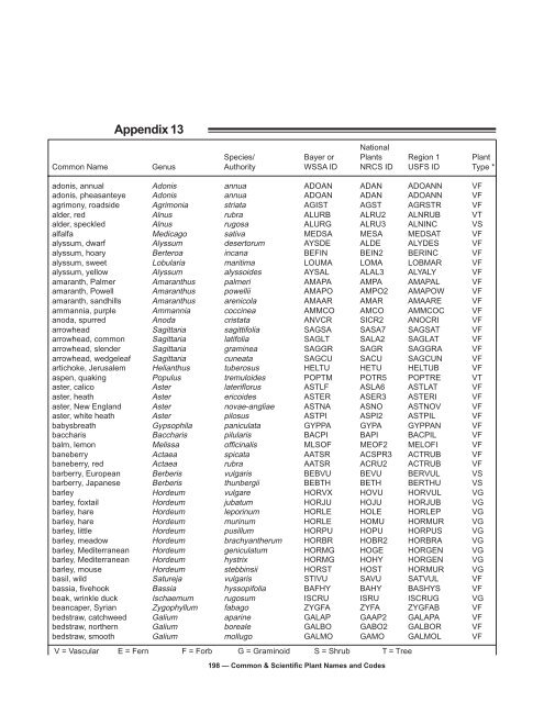 Common & Scientific Plant Names and Codes