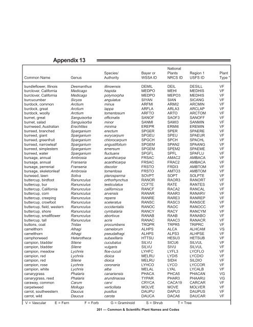 Common & Scientific Plant Names and Codes