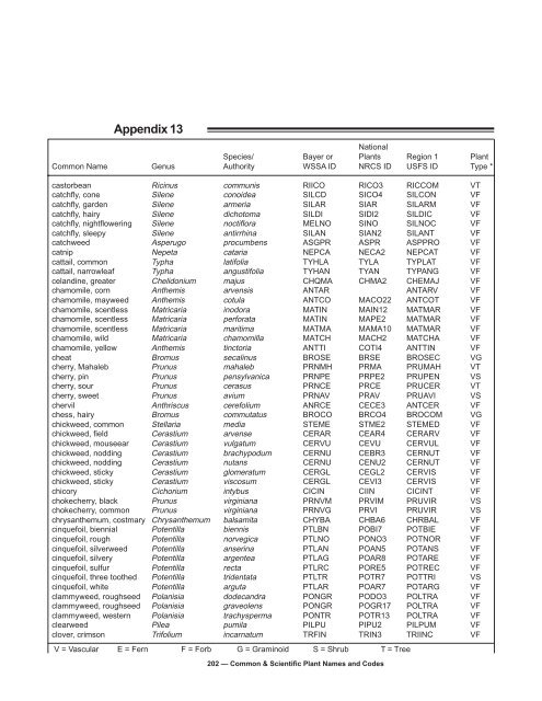 Common & Scientific Plant Names and Codes