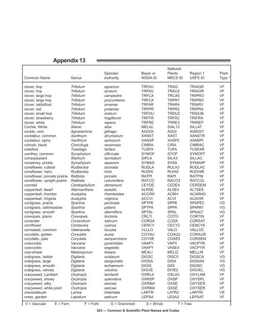 Common & Scientific Plant Names and Codes