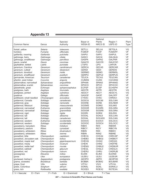 Common & Scientific Plant Names and Codes