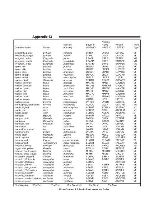 Common & Scientific Plant Names and Codes