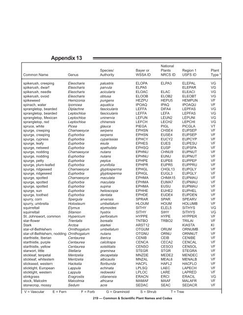 Common & Scientific Plant Names and Codes