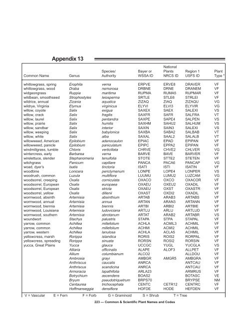 Common & Scientific Plant Names and Codes