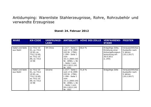 Antidumping: Warenliste Stahlerzeugnisse, Rohre, RohrzubehÃ¶r ...