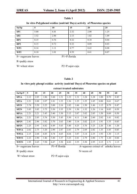 study on the growth and yield of mushroom white ... - Euroasiapub.org