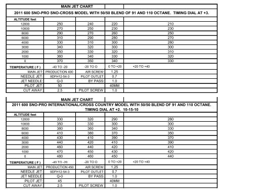 600 Chart