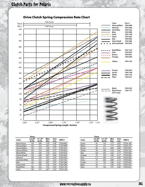 Polaris Secondary Clutch Spring Chart