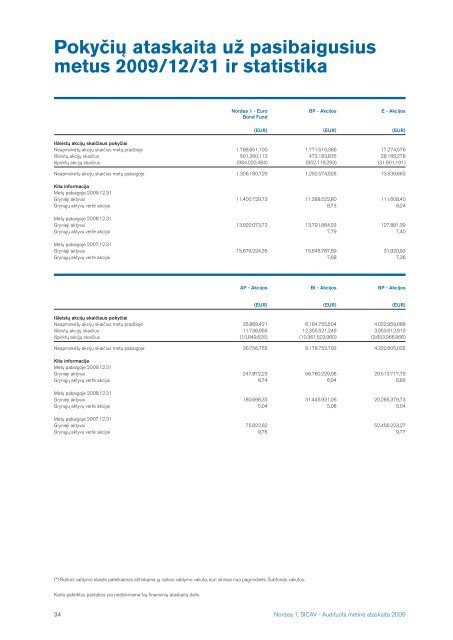 2009 m. - Nordea Bank Lietuva