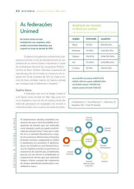 publicaÃ§Ã£o especial unimed vitÃ³ria 30 anos - Unimed do Brasil