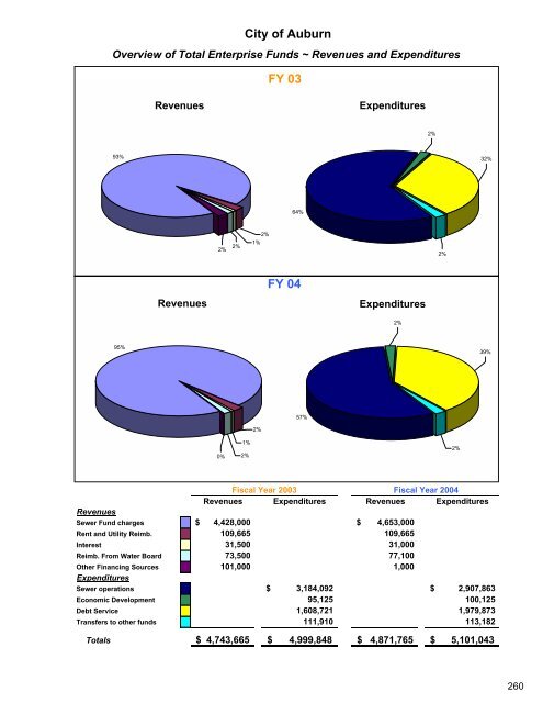 Complete Document - City of Auburn