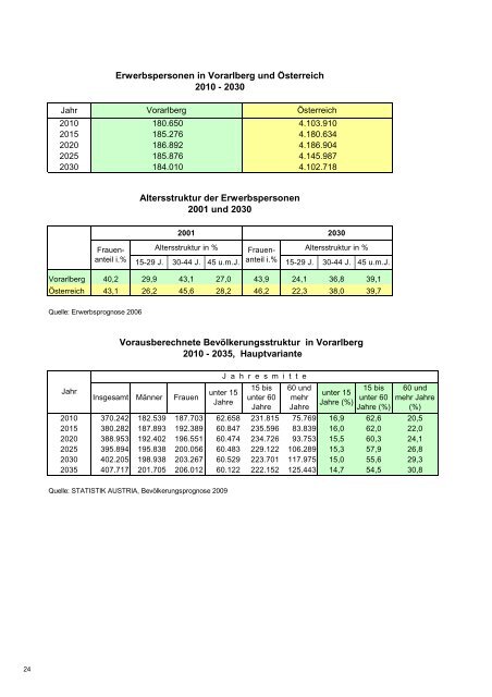 Vorarlberger Arbeitsmarkt J