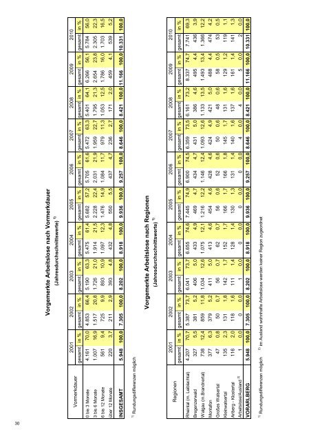 Vorarlberger Arbeitsmarkt J