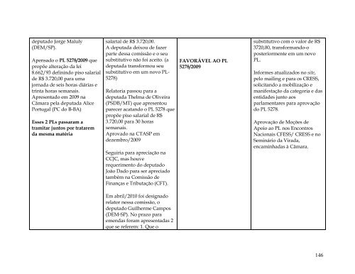 Relatório de Atividades CFESS - 2010