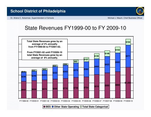 School District of Philadelphia Proposed Budget Fiscal Year 2009-10